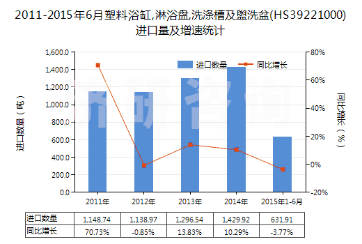 2011-2015年6月塑料浴缸,淋浴盤,洗滌槽及盥洗盆(HS39221000)進口量及增速統(tǒng)計